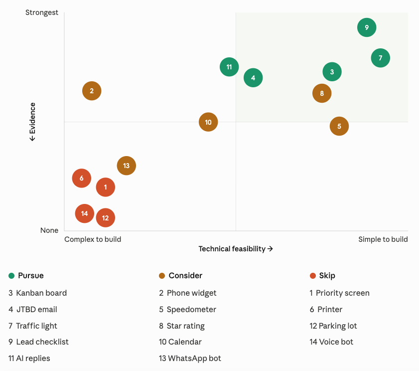Autegro &middot; the feasibility grid, all 14 ideas plotted on evidence against technical feasibility and sorted into pursue, consider and skip
